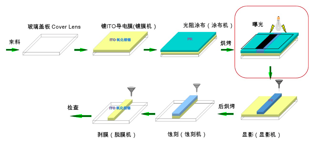 PS、BM、PI、PR